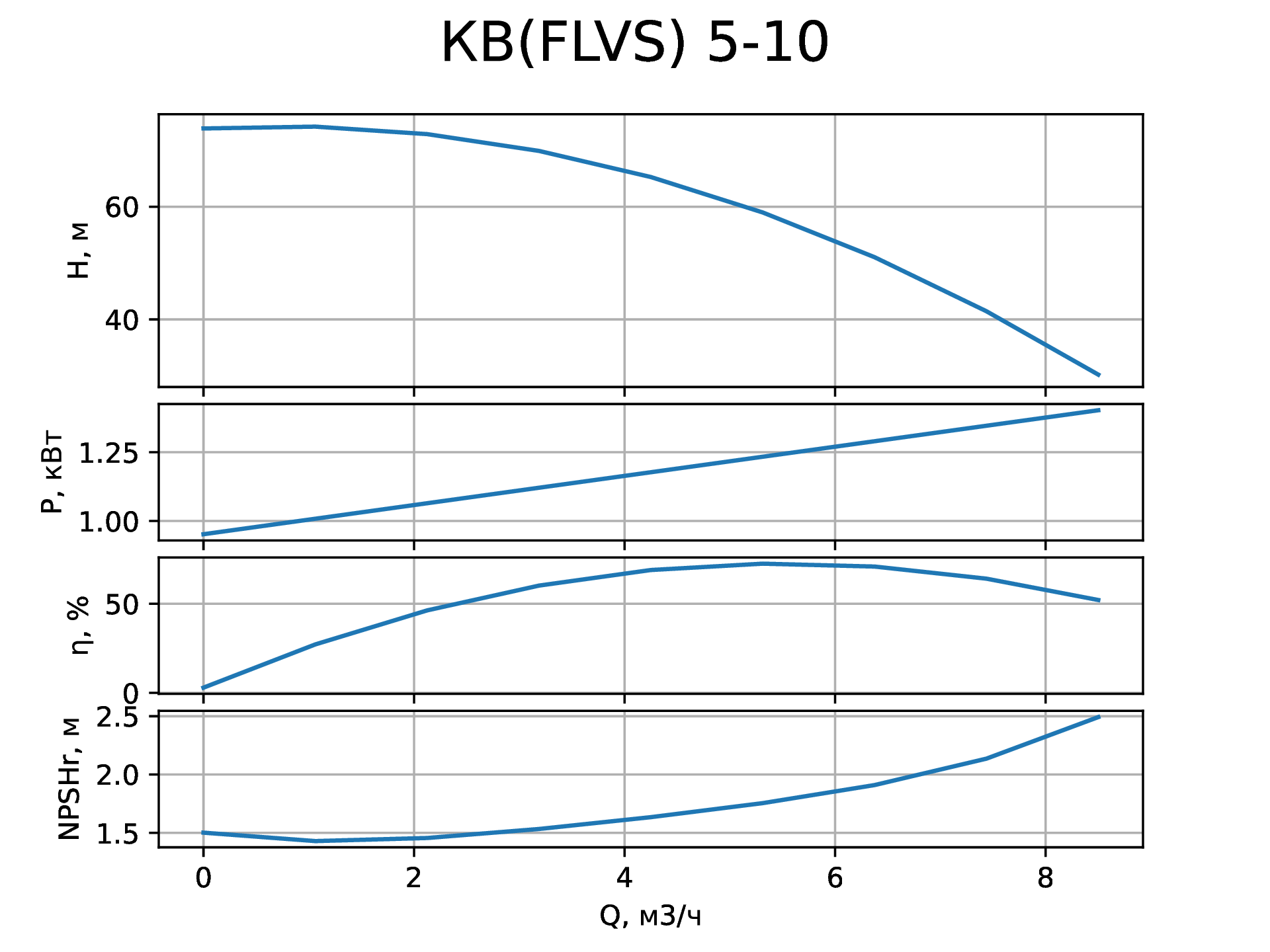 Параметры вертикального насоса КВ (FLVS) 5-10 от НК Крон
